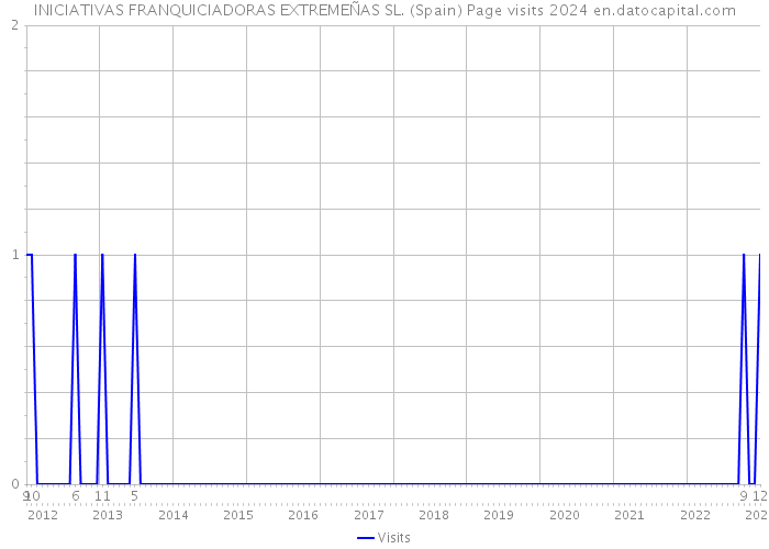 INICIATIVAS FRANQUICIADORAS EXTREMEÑAS SL. (Spain) Page visits 2024 