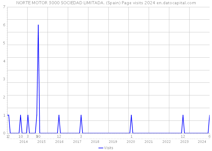 NORTE MOTOR 3000 SOCIEDAD LIMITADA. (Spain) Page visits 2024 