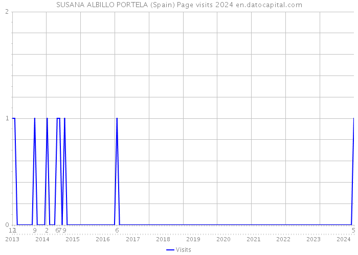 SUSANA ALBILLO PORTELA (Spain) Page visits 2024 