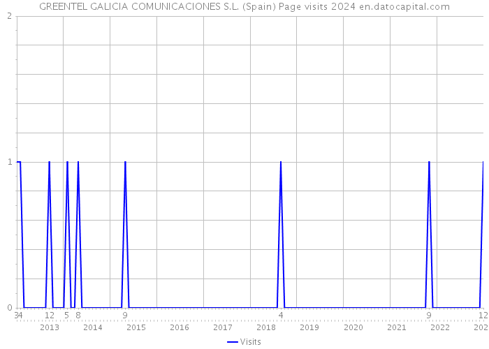 GREENTEL GALICIA COMUNICACIONES S.L. (Spain) Page visits 2024 