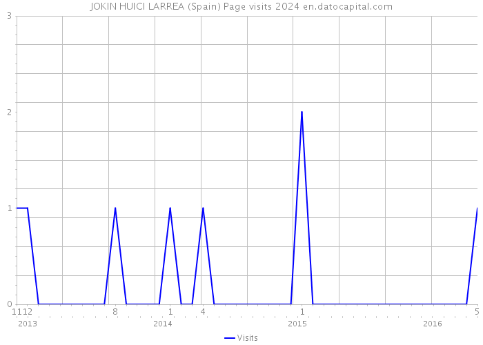 JOKIN HUICI LARREA (Spain) Page visits 2024 