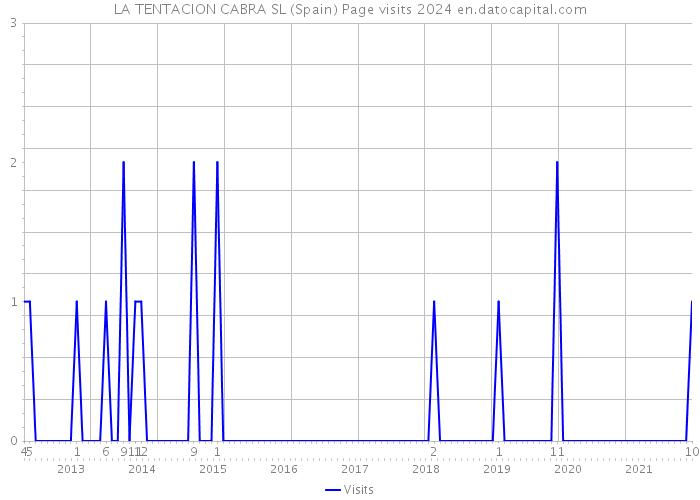 LA TENTACION CABRA SL (Spain) Page visits 2024 