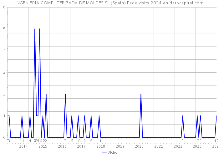 INGENIERIA COMPUTERIZADA DE MOLDES SL (Spain) Page visits 2024 