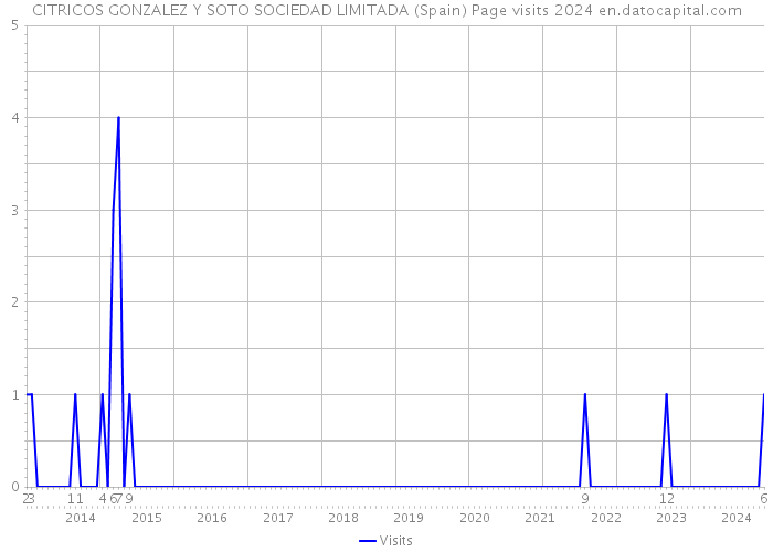 CITRICOS GONZALEZ Y SOTO SOCIEDAD LIMITADA (Spain) Page visits 2024 