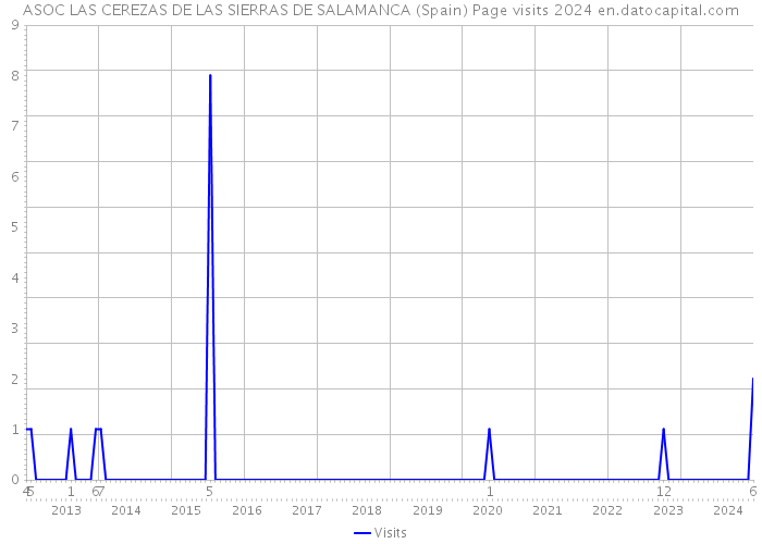 ASOC LAS CEREZAS DE LAS SIERRAS DE SALAMANCA (Spain) Page visits 2024 