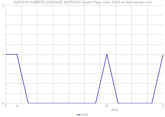 GUSTAVO ALBERTO GONZALEZ SANTIAGO (Spain) Page visits 2024 