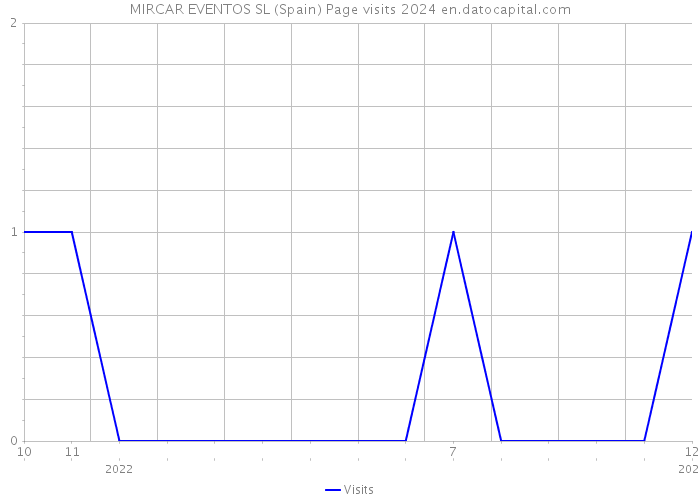 MIRCAR EVENTOS SL (Spain) Page visits 2024 