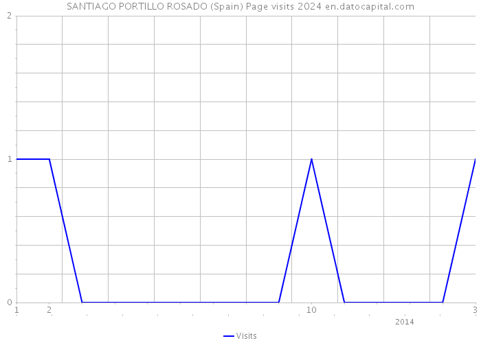SANTIAGO PORTILLO ROSADO (Spain) Page visits 2024 