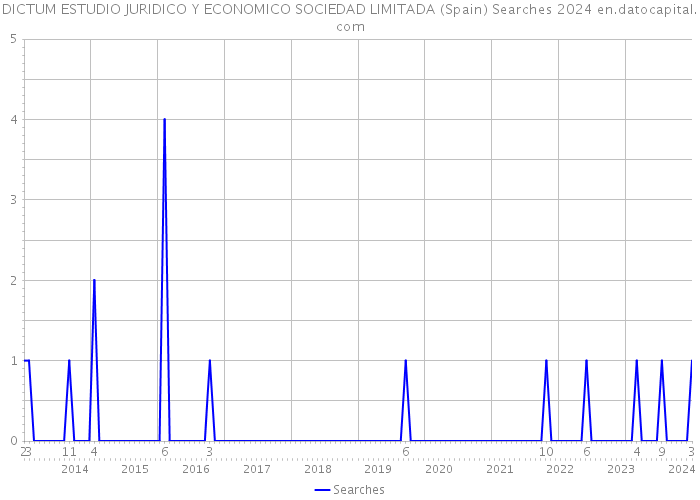 DICTUM ESTUDIO JURIDICO Y ECONOMICO SOCIEDAD LIMITADA (Spain) Searches 2024 