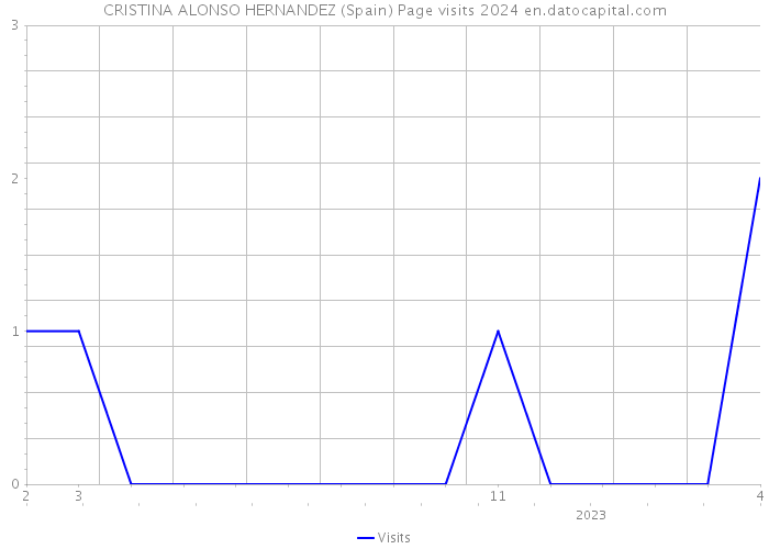 CRISTINA ALONSO HERNANDEZ (Spain) Page visits 2024 
