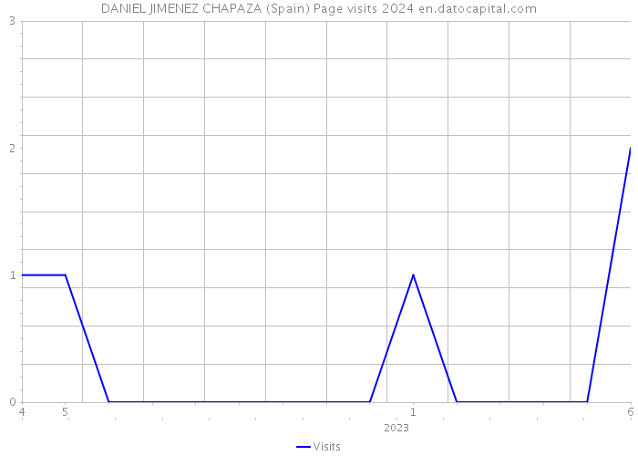 DANIEL JIMENEZ CHAPAZA (Spain) Page visits 2024 