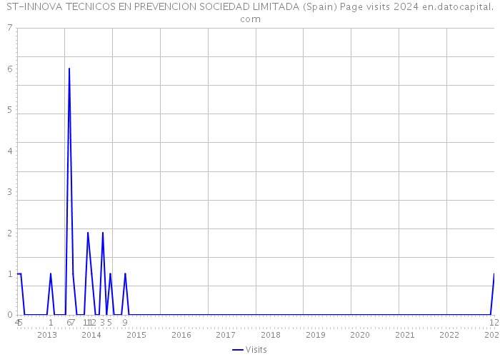 ST-INNOVA TECNICOS EN PREVENCION SOCIEDAD LIMITADA (Spain) Page visits 2024 