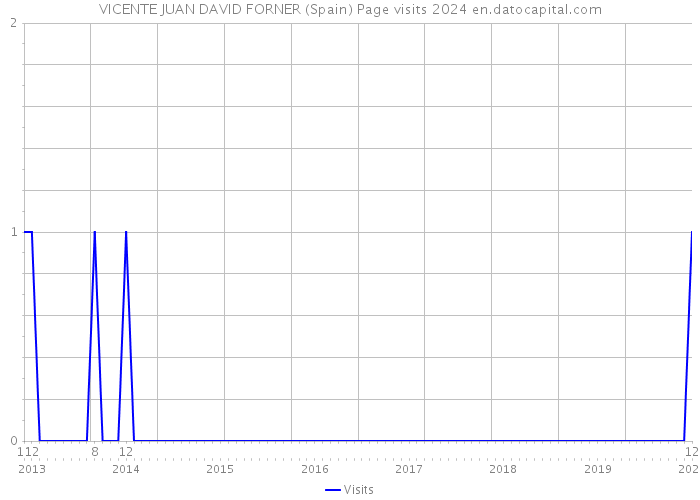VICENTE JUAN DAVID FORNER (Spain) Page visits 2024 