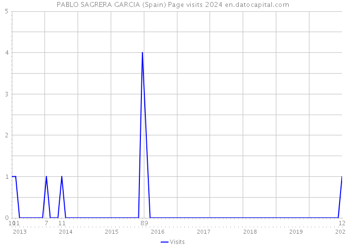 PABLO SAGRERA GARCIA (Spain) Page visits 2024 