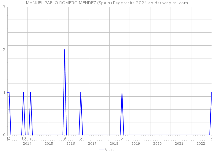 MANUEL PABLO ROMERO MENDEZ (Spain) Page visits 2024 