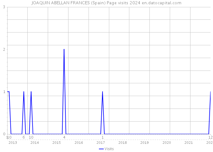 JOAQUIN ABELLAN FRANCES (Spain) Page visits 2024 