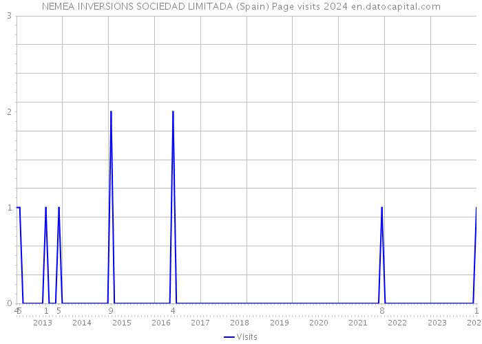 NEMEA INVERSIONS SOCIEDAD LIMITADA (Spain) Page visits 2024 