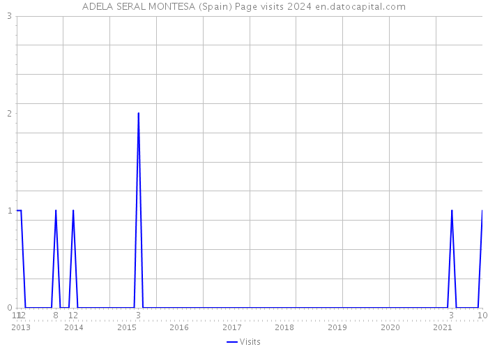 ADELA SERAL MONTESA (Spain) Page visits 2024 