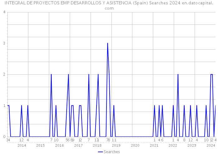 INTEGRAL DE PROYECTOS EMP DESARROLLOS Y ASISTENCIA (Spain) Searches 2024 