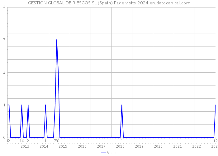 GESTION GLOBAL DE RIESGOS SL (Spain) Page visits 2024 