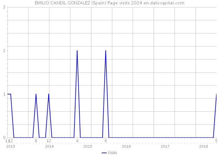 EMILIO CANDIL GONZALEZ (Spain) Page visits 2024 