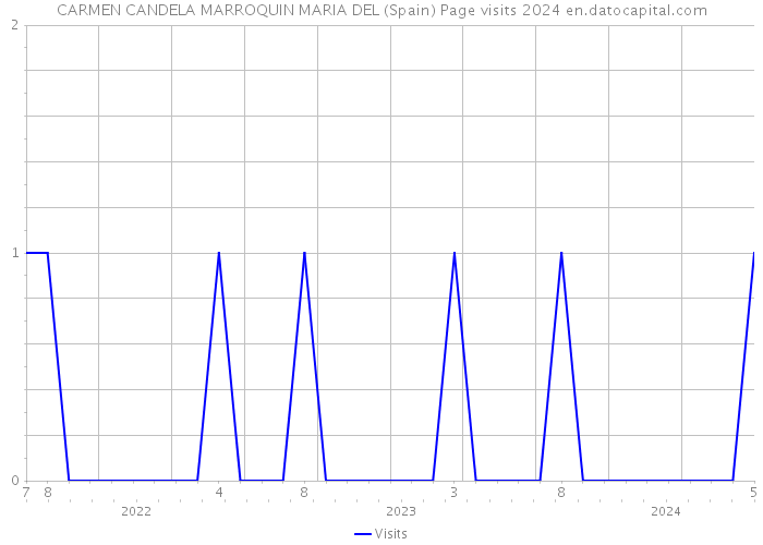 CARMEN CANDELA MARROQUIN MARIA DEL (Spain) Page visits 2024 