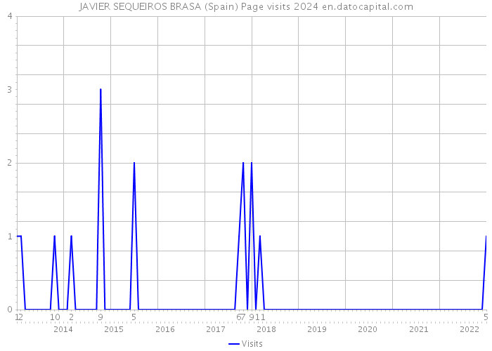 JAVIER SEQUEIROS BRASA (Spain) Page visits 2024 