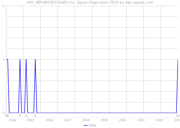 ARC SERVEIS ESCOLARS S.L. (Spain) Page visits 2024 