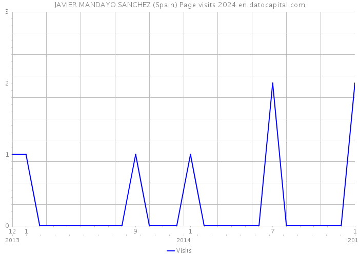 JAVIER MANDAYO SANCHEZ (Spain) Page visits 2024 