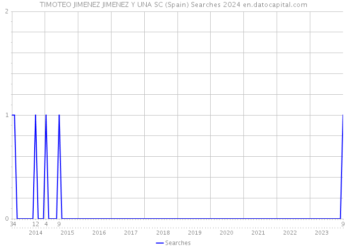 TIMOTEO JIMENEZ JIMENEZ Y UNA SC (Spain) Searches 2024 