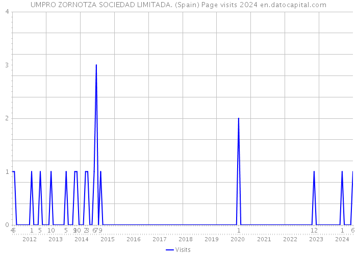 UMPRO ZORNOTZA SOCIEDAD LIMITADA. (Spain) Page visits 2024 