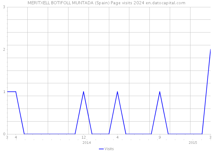 MERITXELL BOTIFOLL MUNTADA (Spain) Page visits 2024 