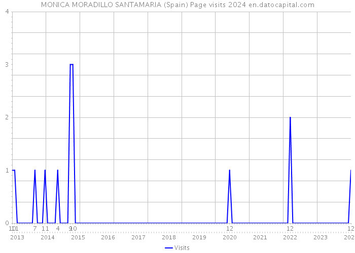 MONICA MORADILLO SANTAMARIA (Spain) Page visits 2024 