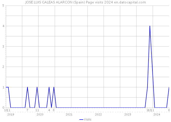 JOSE LUIS GALEAS ALARCON (Spain) Page visits 2024 