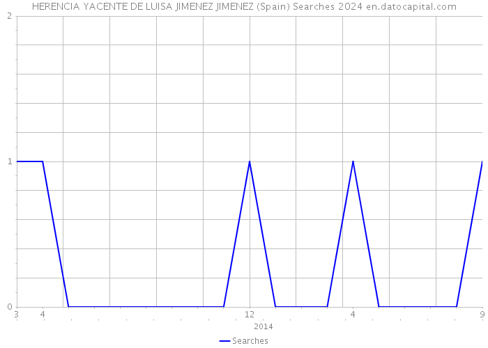 HERENCIA YACENTE DE LUISA JIMENEZ JIMENEZ (Spain) Searches 2024 