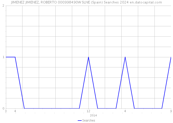 JIMENEZ JIMENEZ, ROBERTO 000998490W SLNE (Spain) Searches 2024 