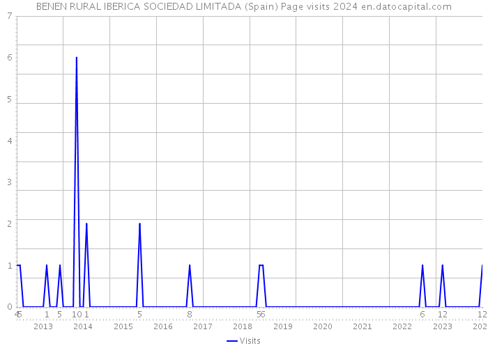BENEN RURAL IBERICA SOCIEDAD LIMITADA (Spain) Page visits 2024 