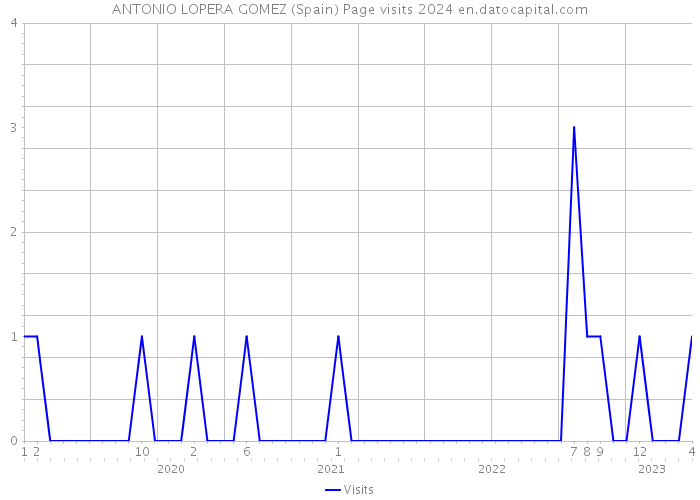 ANTONIO LOPERA GOMEZ (Spain) Page visits 2024 