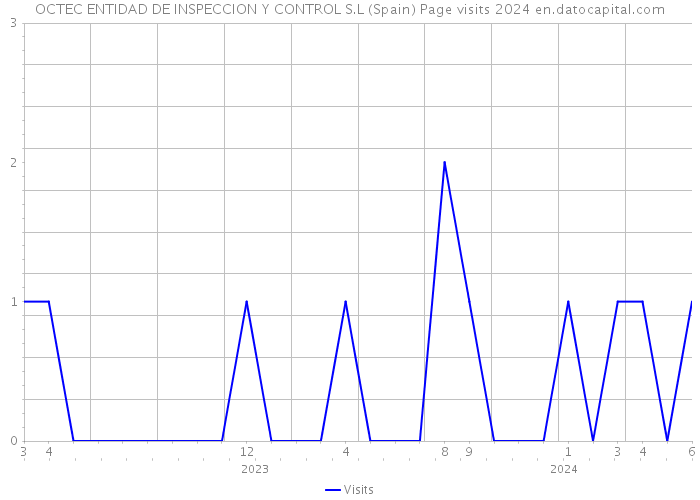 OCTEC ENTIDAD DE INSPECCION Y CONTROL S.L (Spain) Page visits 2024 