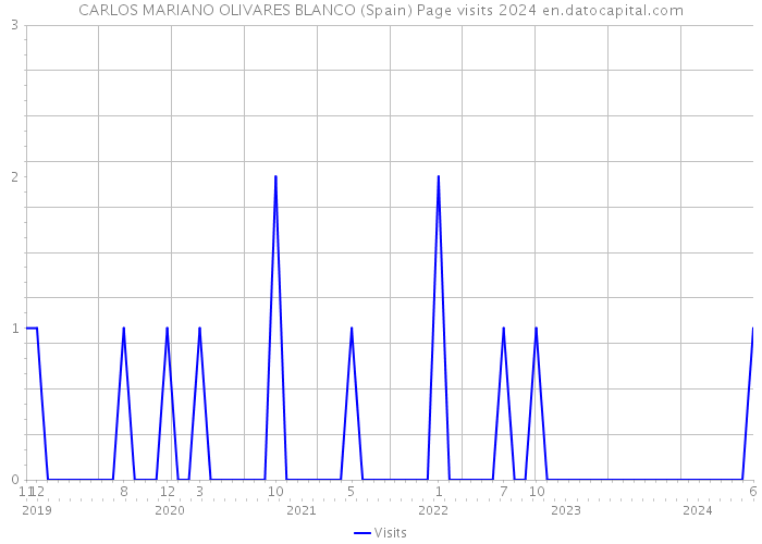 CARLOS MARIANO OLIVARES BLANCO (Spain) Page visits 2024 