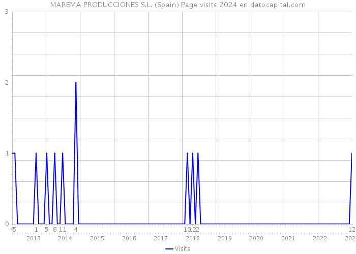 MAREMA PRODUCCIONES S.L. (Spain) Page visits 2024 