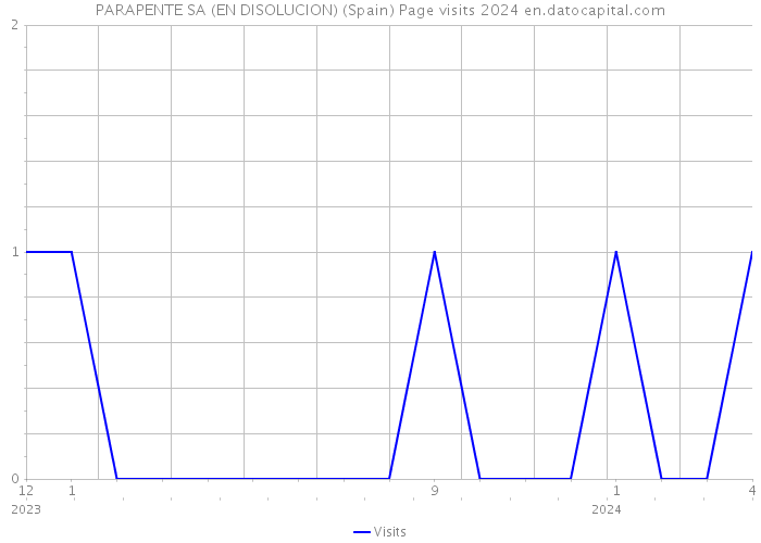 PARAPENTE SA (EN DISOLUCION) (Spain) Page visits 2024 