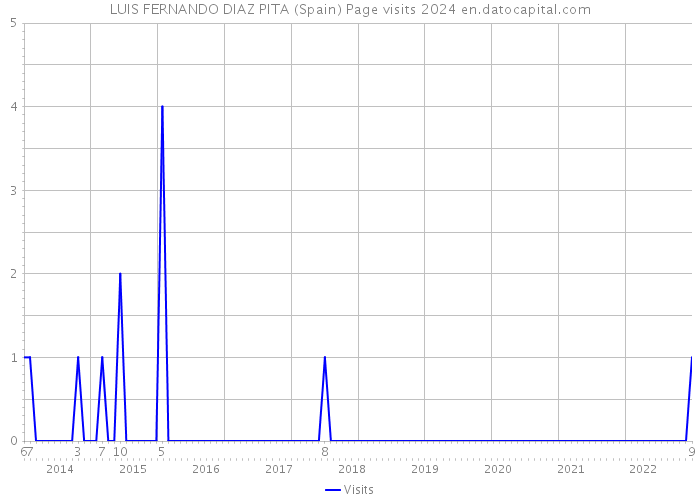 LUIS FERNANDO DIAZ PITA (Spain) Page visits 2024 