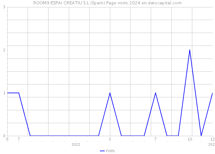 ROOM9 ESPAI CREATIU S.L (Spain) Page visits 2024 