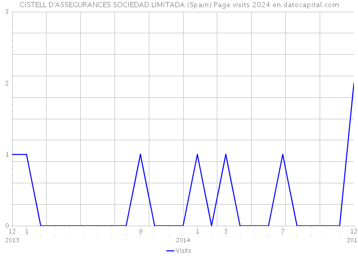 CISTELL D'ASSEGURANCES SOCIEDAD LIMITADA (Spain) Page visits 2024 