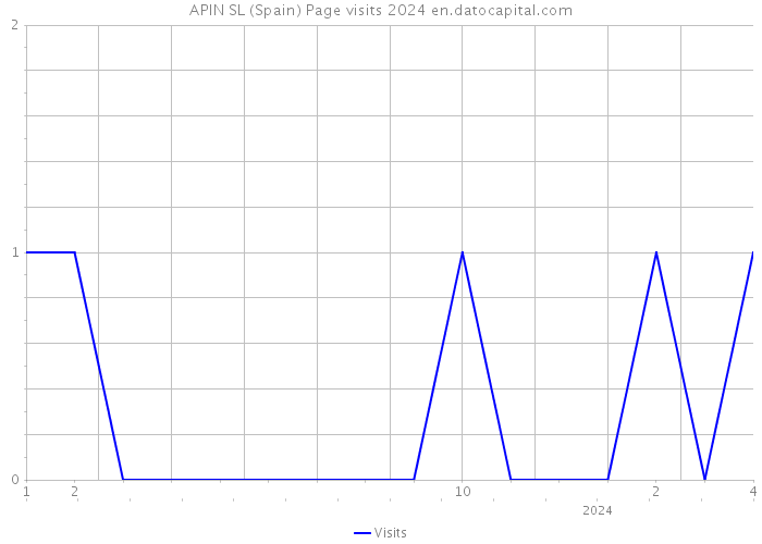 APIN SL (Spain) Page visits 2024 