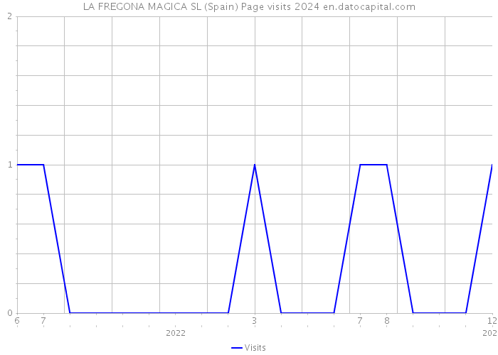 LA FREGONA MAGICA SL (Spain) Page visits 2024 