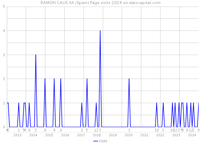 RAMON CAUS SA (Spain) Page visits 2024 