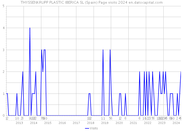 THYSSENKRUPP PLASTIC IBERICA SL (Spain) Page visits 2024 