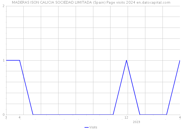 MADERAS ISON GALICIA SOCIEDAD LIMITADA (Spain) Page visits 2024 